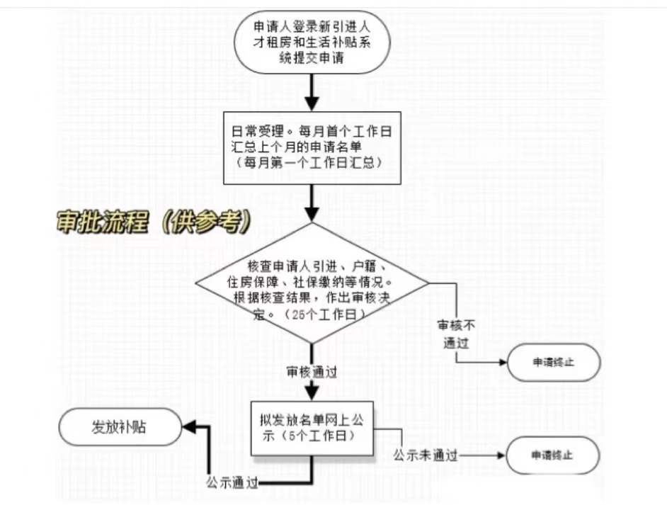 深圳入户办理人才引进补贴（区+市）流程最全明细！