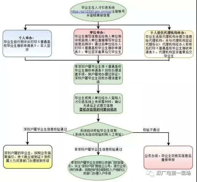 重磅！高校应届生落户深圳可“秒批”！零费用、零排队！