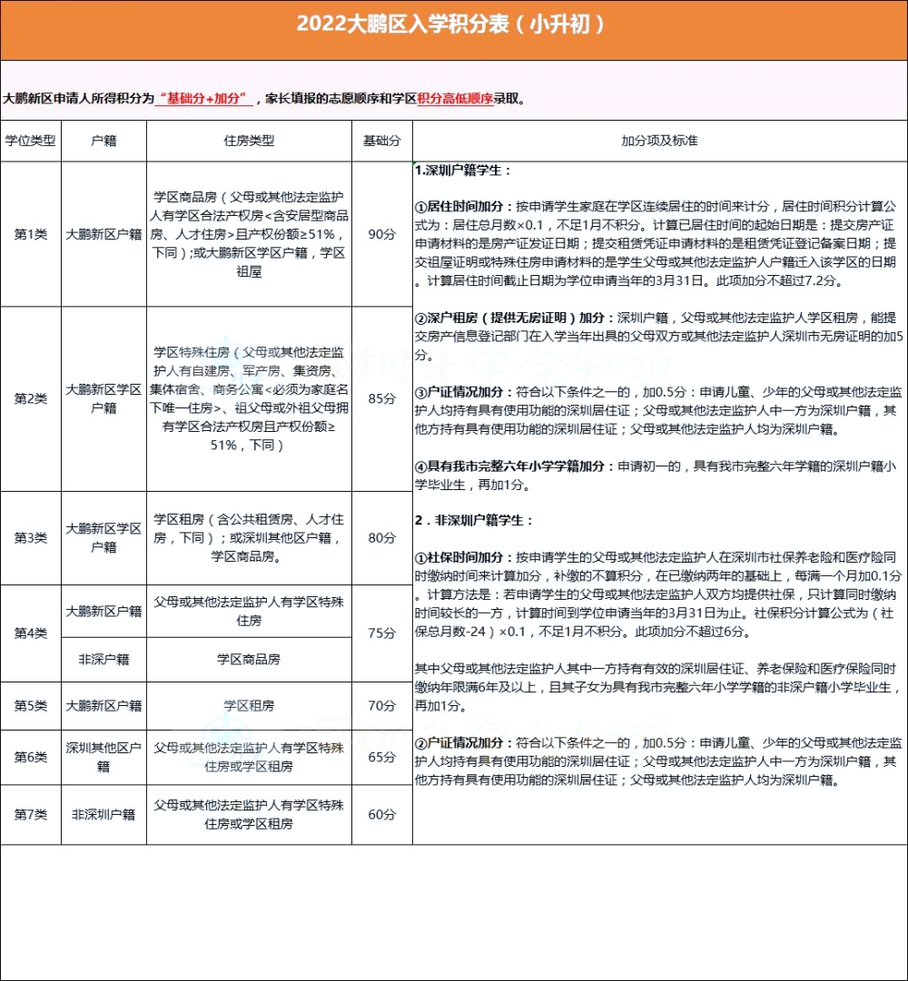 @2023小升初家长，深圳10区积分政策汇总!自测看看!