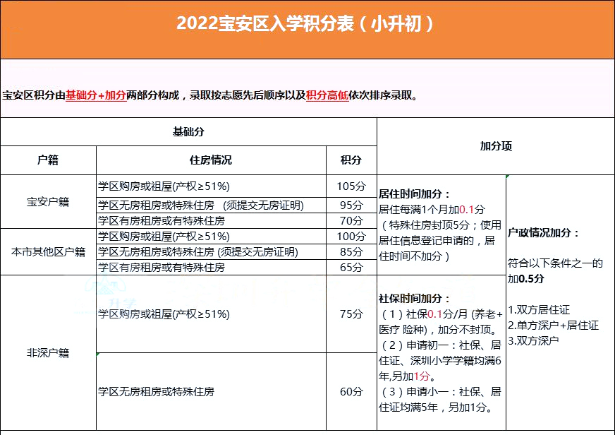 @2023小升初家长，深圳10区积分政策汇总!自测看看!