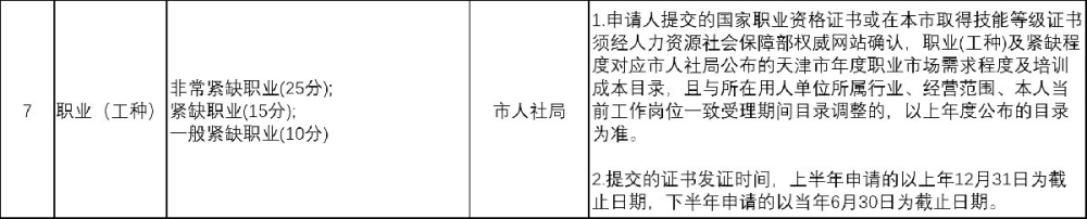 2022年天津积分入户分数查询指标表