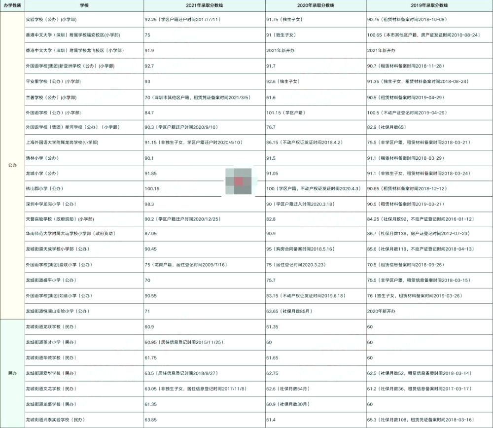 深圳龙岗首区2019-2021小一最低录取积分出炉，社保、入户、住房要重视！