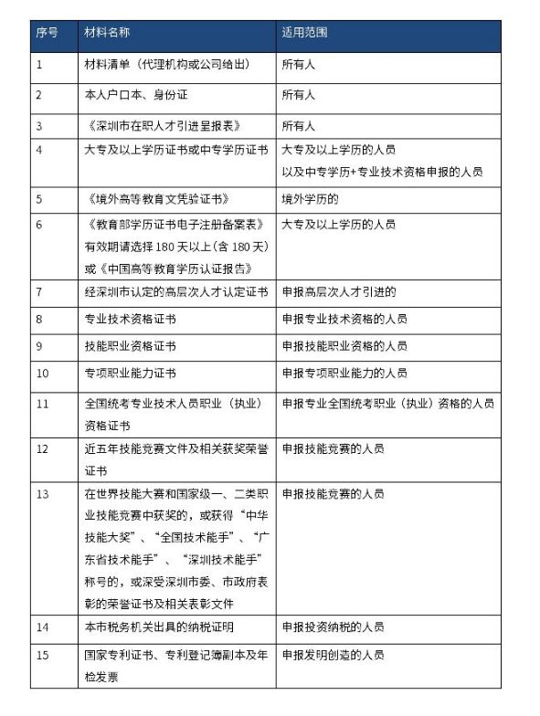 深圳积分入户材料清单