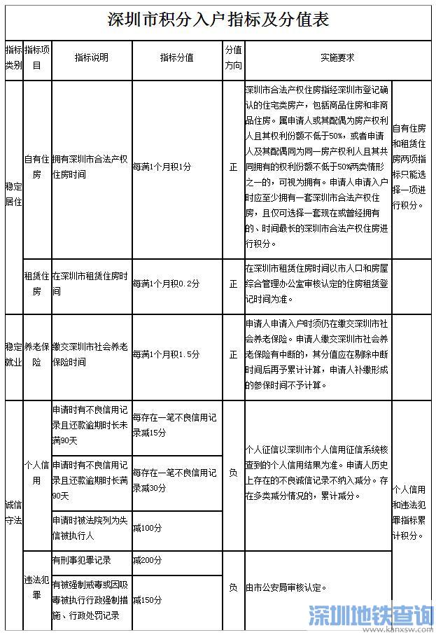 入户深圳再添新途径 10000个纯积分入户指标等你来申请