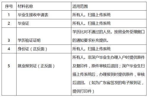 深圳应届毕业生入户条件是怎样