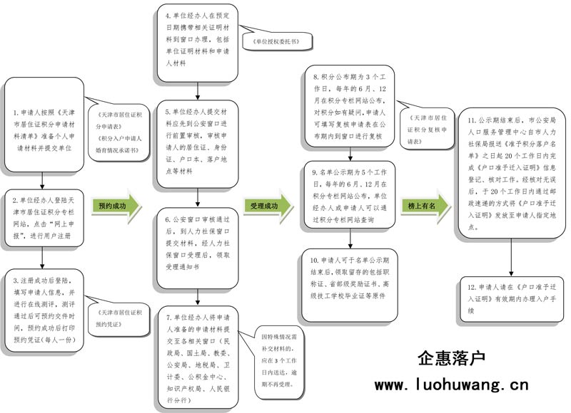 2022年深圳市单位申办员工积分入户_2014年深圳积分入户代理机构(单位申办)_深圳积分入户申办流程