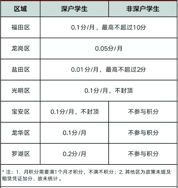 加分项有变!2022深圳10区积分规则有调整!深户有优势!