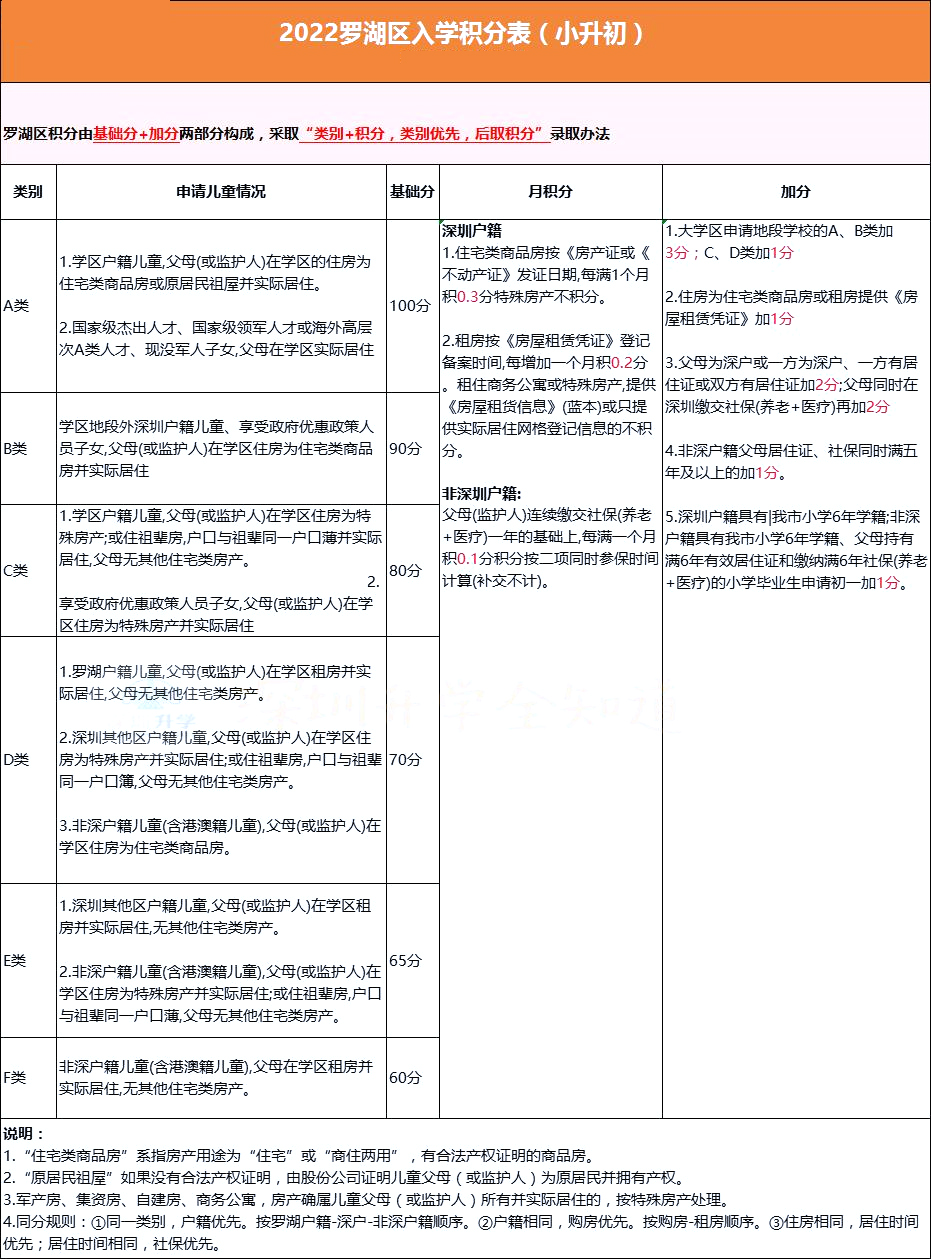 @2023小升初家长，深圳10区积分政策汇总!自测看看!