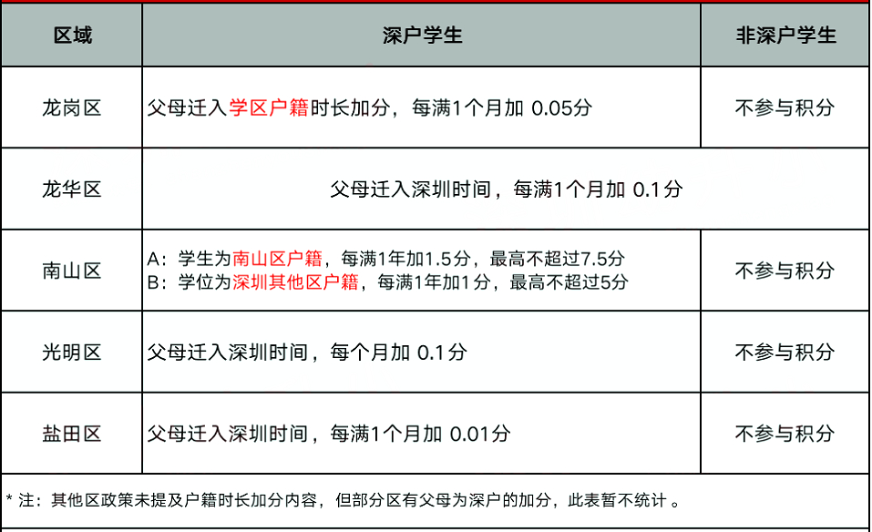 加分项有变!2022深圳10区积分规则有调整!深户有优势!