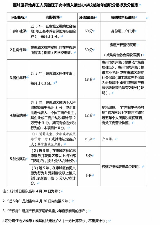 深圳市外来务工人员积分入户指标及分值表_广州积分入户技能入户 新广人提供_提供有效期内的入户指标卡号