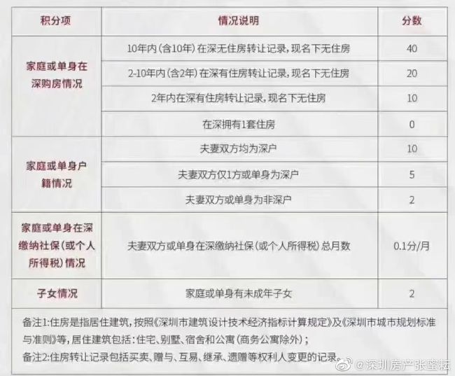 2016深圳积分入户分值表_深圳入户积分200分高吗_2022年深圳市积分入户差分怎么补