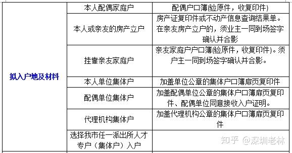 2020年应届大学毕业生落户深圳材料清单（建议收藏）