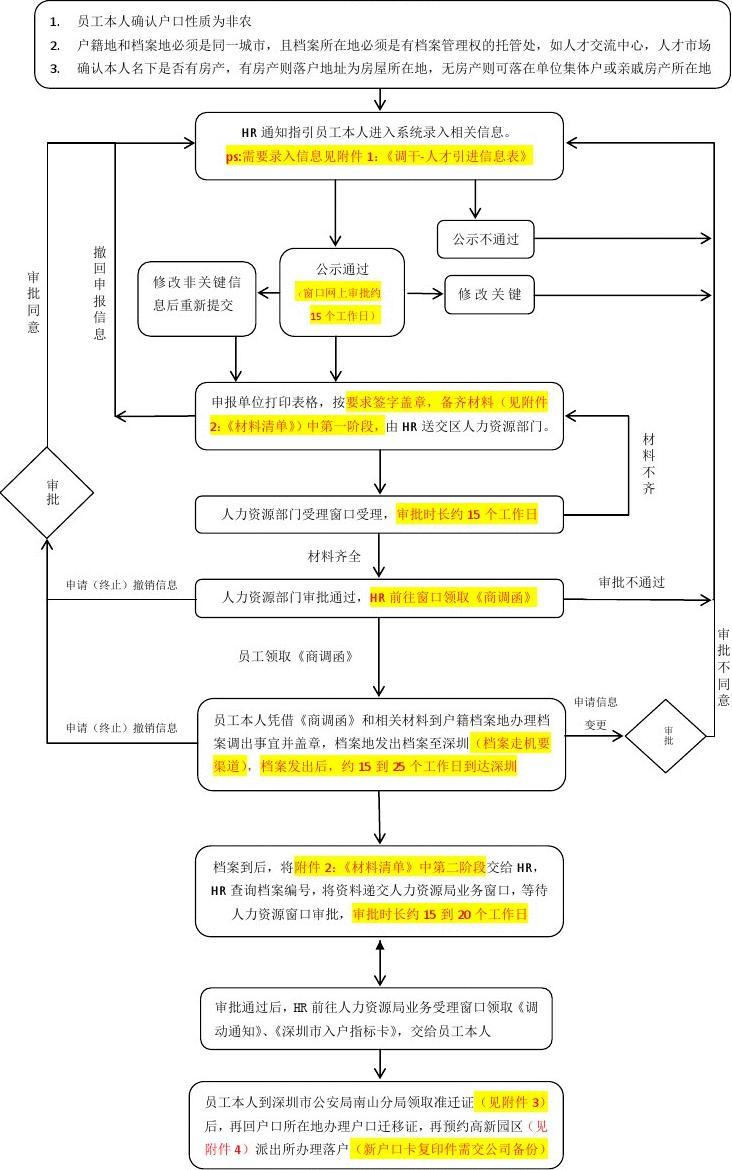 2022年深圳市单位申办员工积分入户