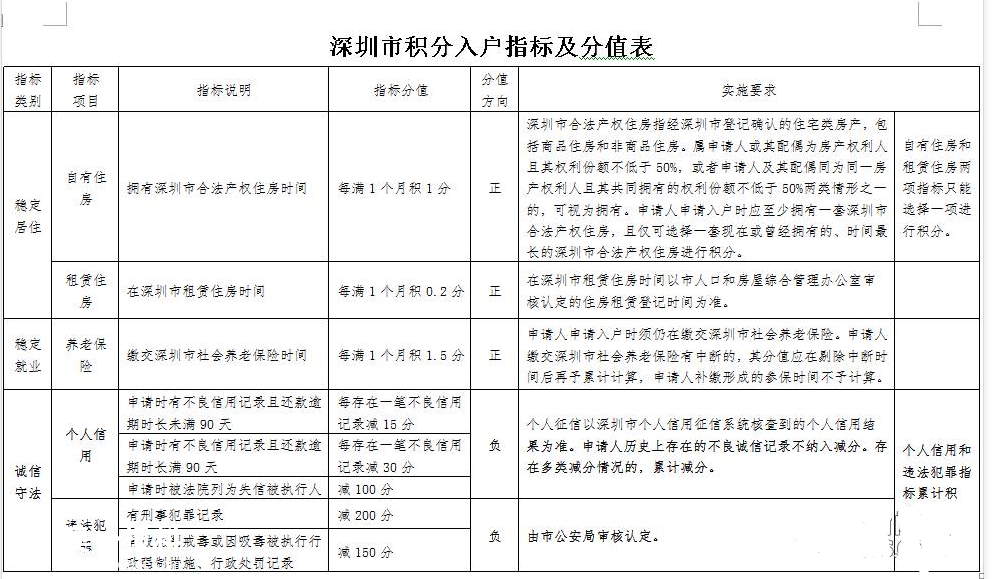 入户深圳再添新途径！非学历的积分入户新办法今起实行