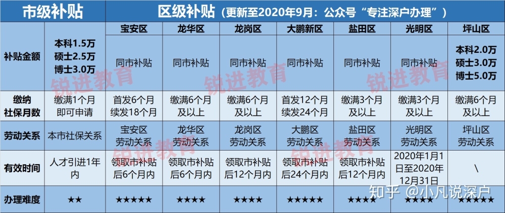 请问工作和社保都在南山区的应届生，填应届生接受申请时区划选在了宝安区，这能落户成功吗？