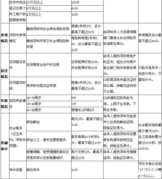 【深圳积分入户体检表】范文118