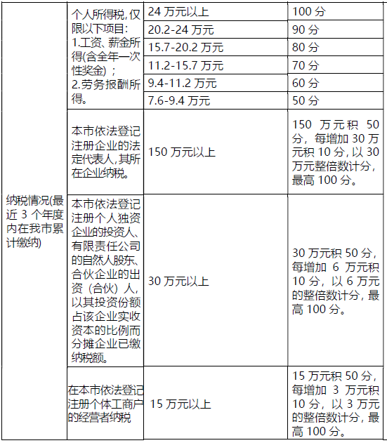 【深圳积分入户】积分计算标准，有哪些可以加分的？