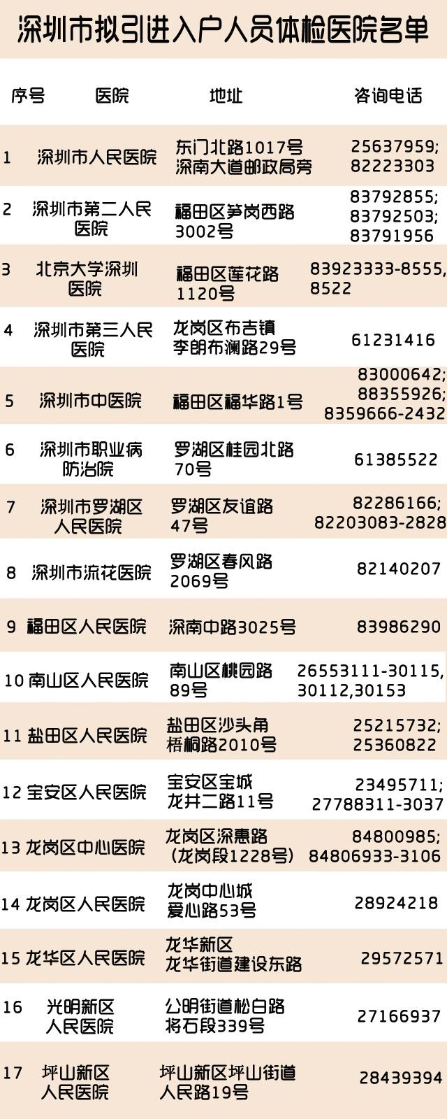 2019年深圳积分入户体检流程及地址电话