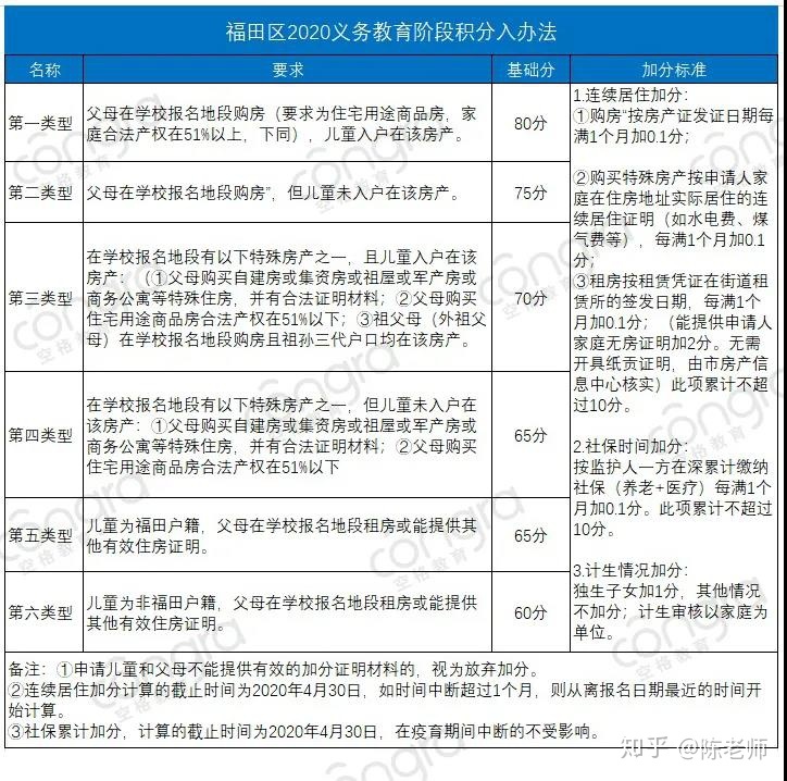 2021升学必看！深圳10区入学积分算法最全汇总！