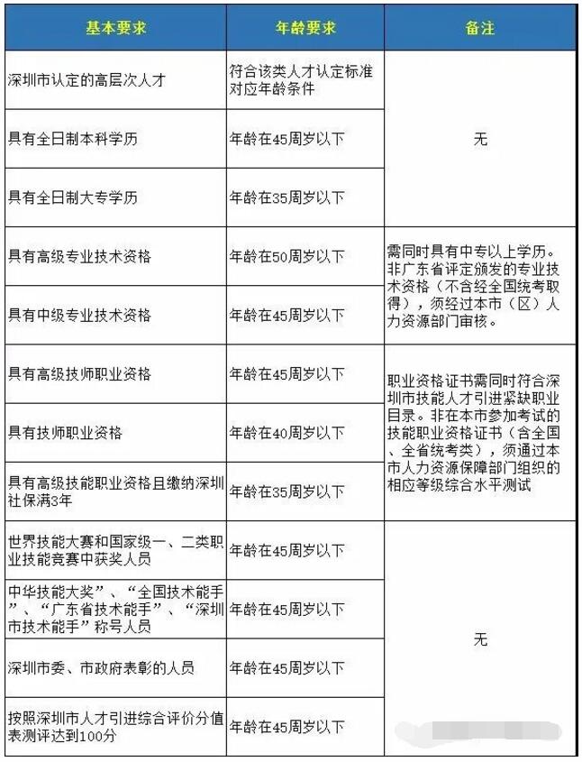 2020年深圳积分入户年龄最大几岁可以？